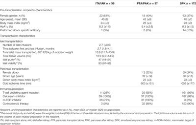 Primary Graft Function and 5 Year Insulin Independence After Pancreas and Islet Transplantation for Type 1 Diabetes: A Retrospective Parallel Cohort Study